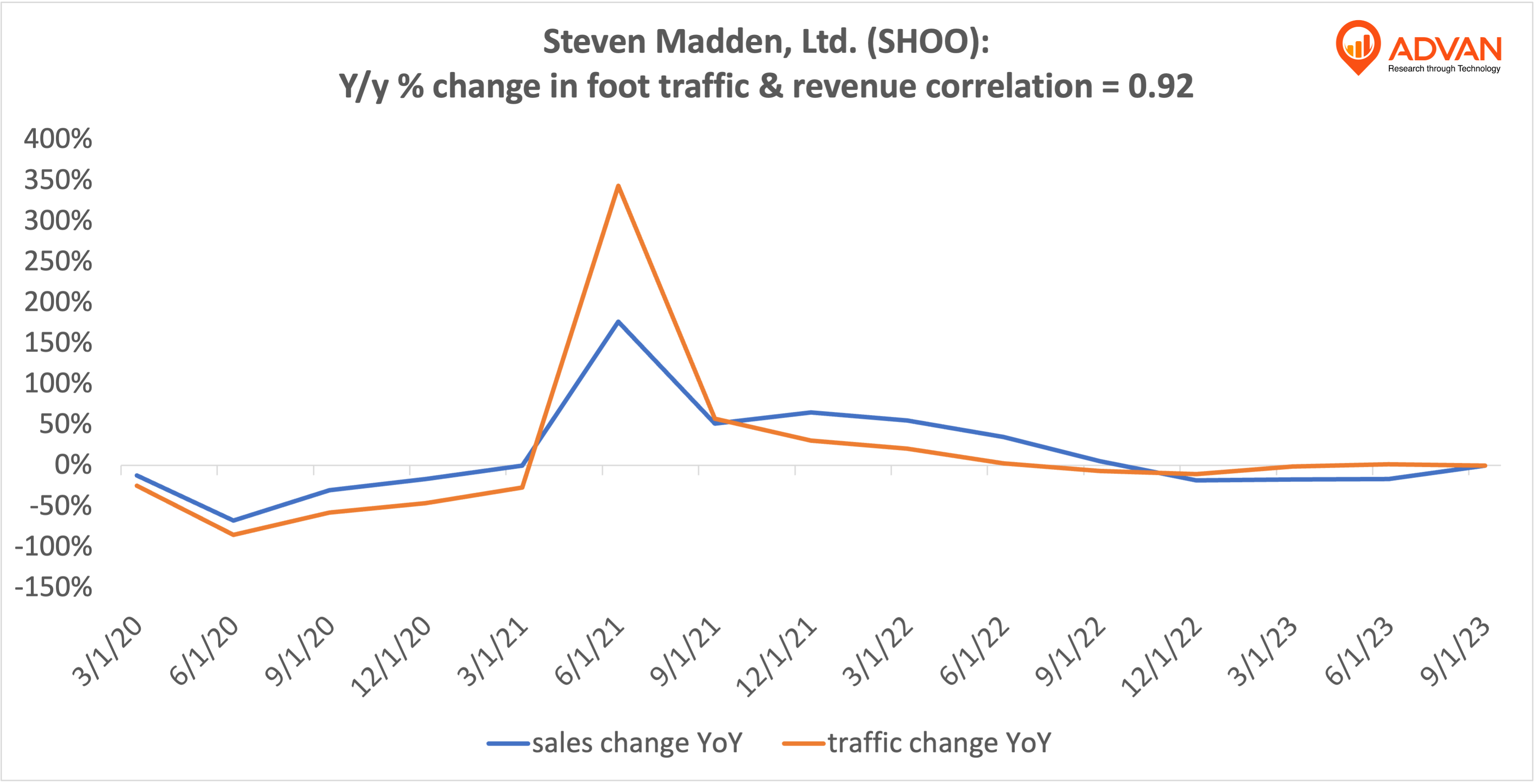 Advan Hits: SHOO correlation traffic vs revenue