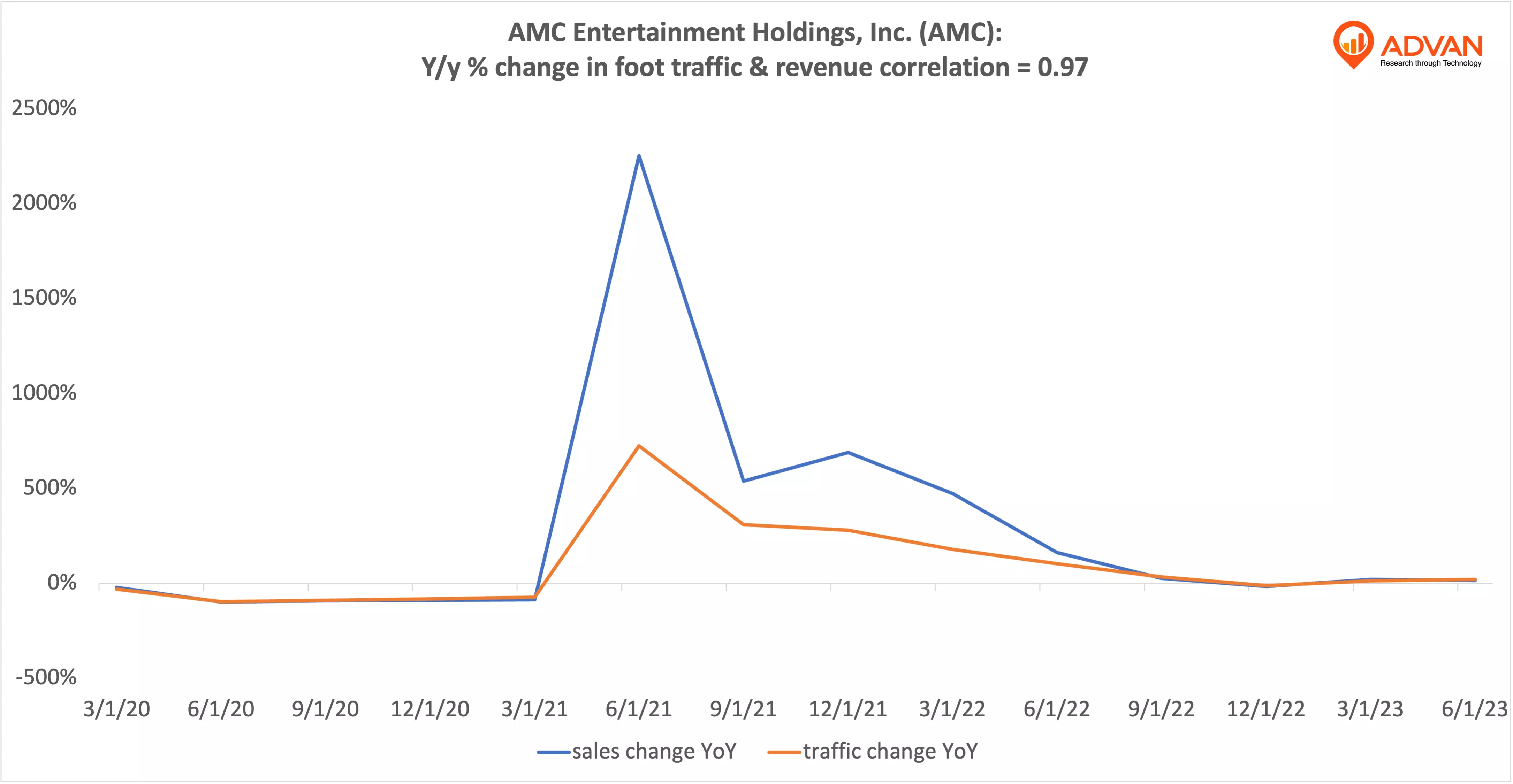Advan Hits: AMC correlation traffic vs revenue