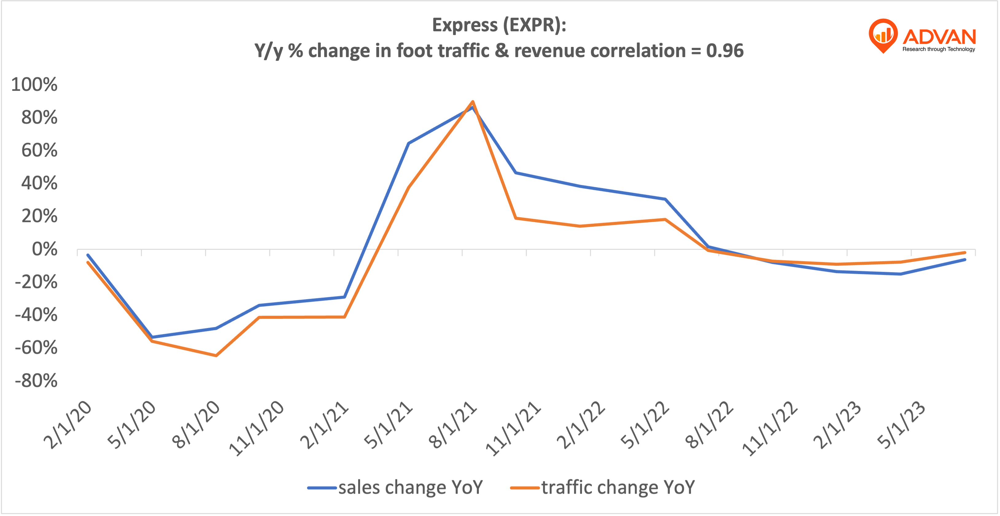 Advan Hits: EXPR correlation traffic vs revenue
