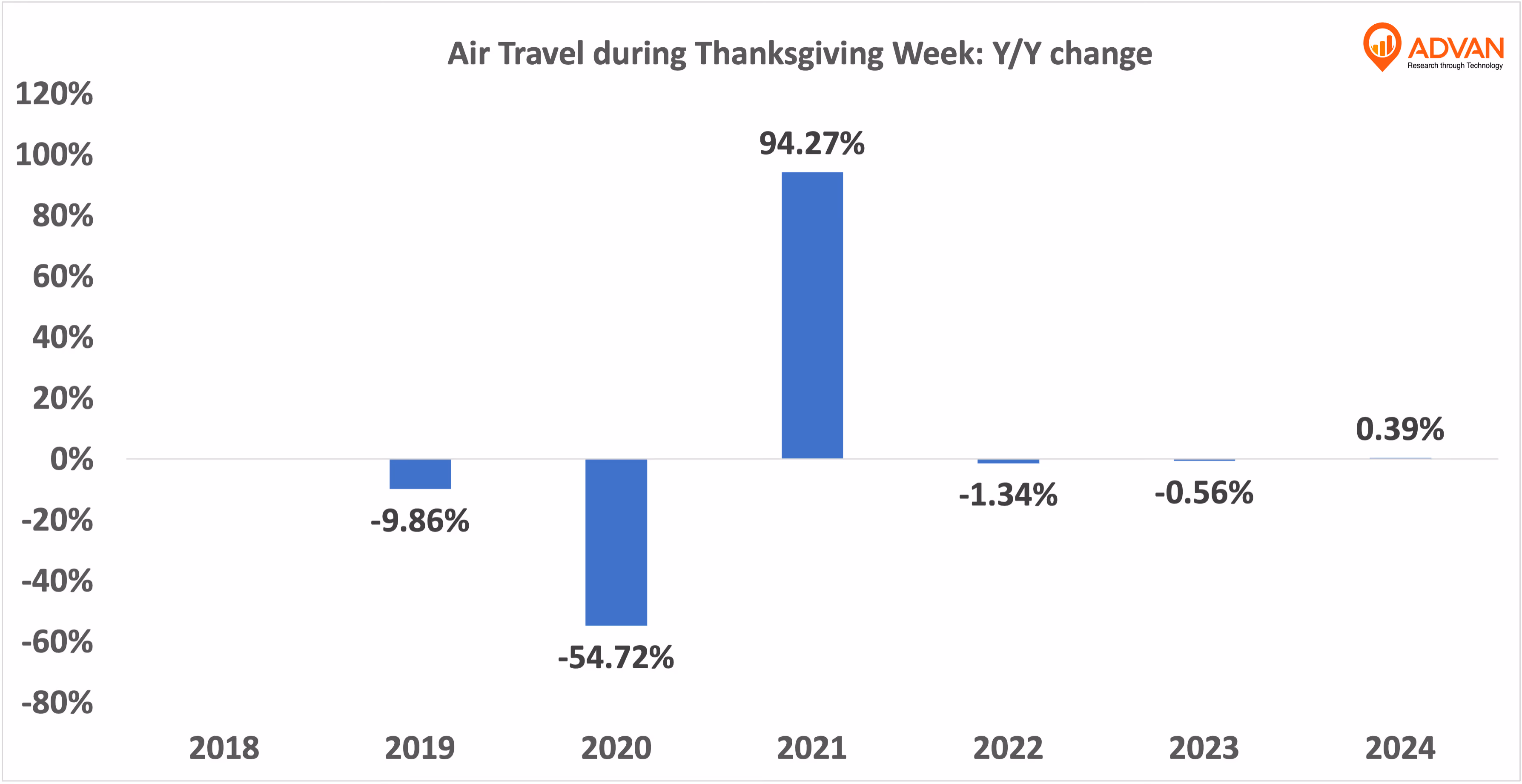 airtravel_thanksgiving_week - yoy