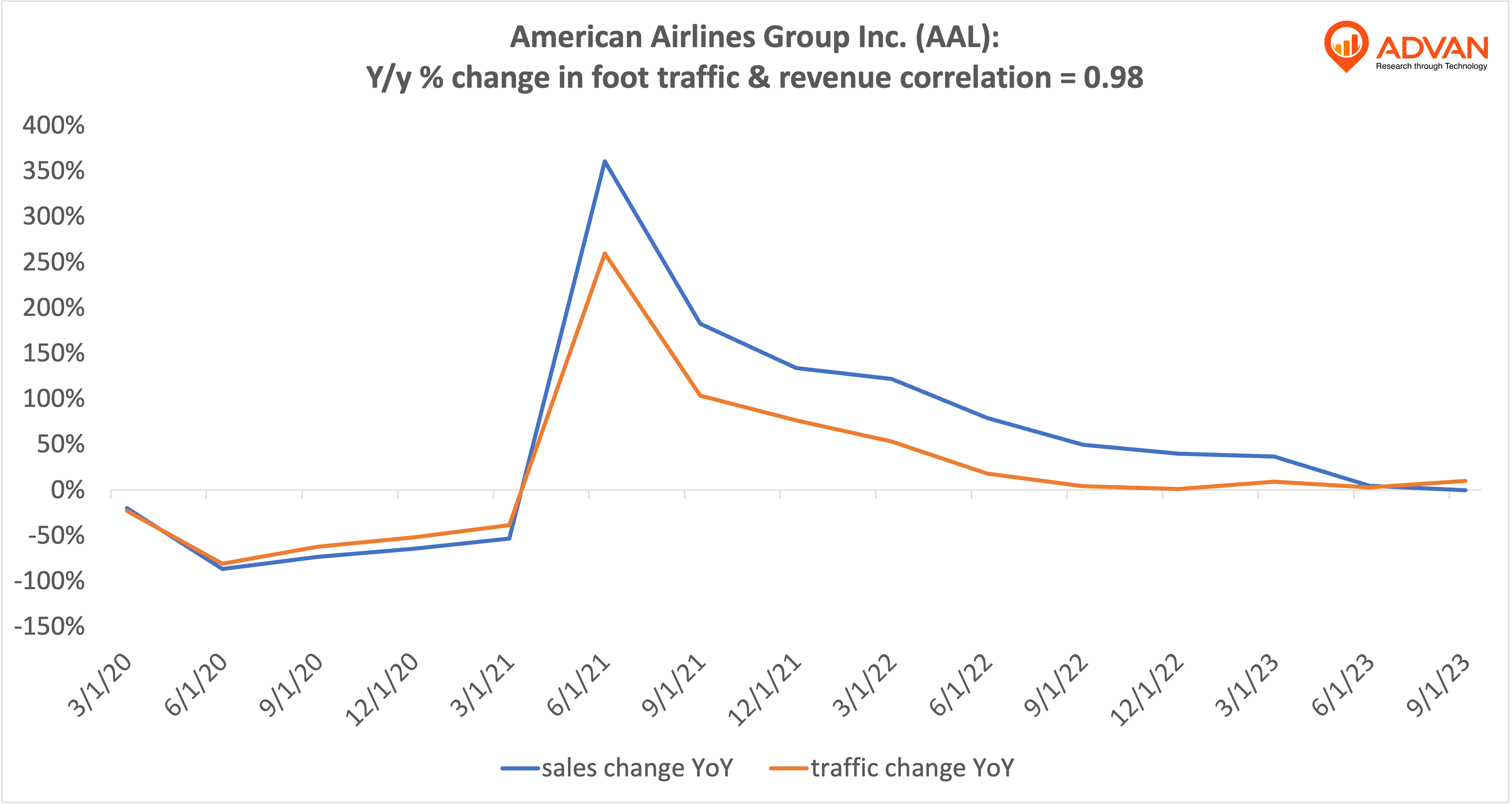 Advan Hits: AAL correlation traffic vs revenue