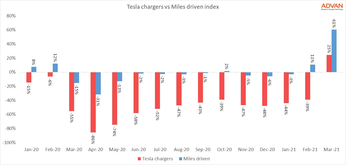 Tesla charging stations vs miles driven YoY