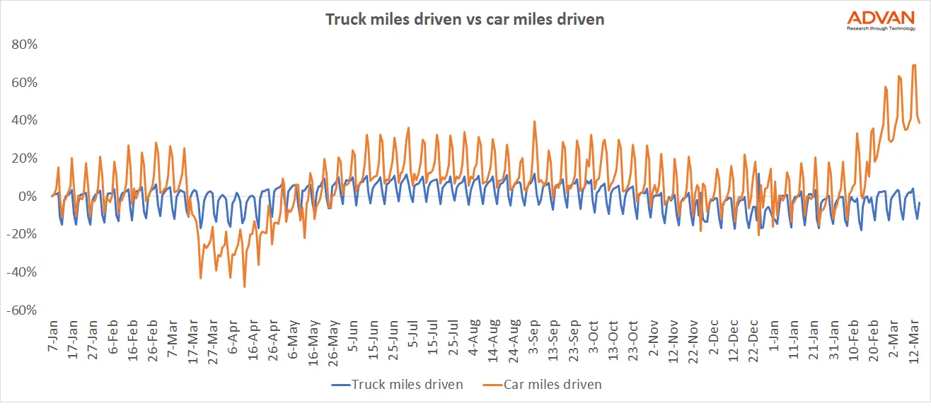 Truck miles driven vs car miles driven