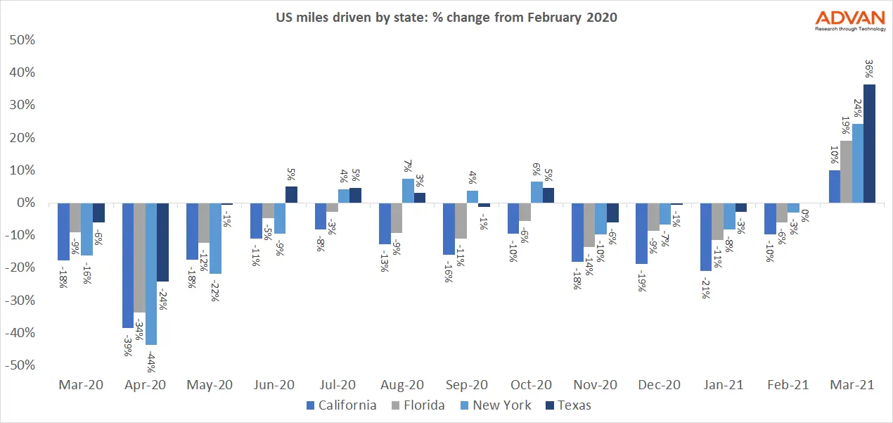 US miles driven by state