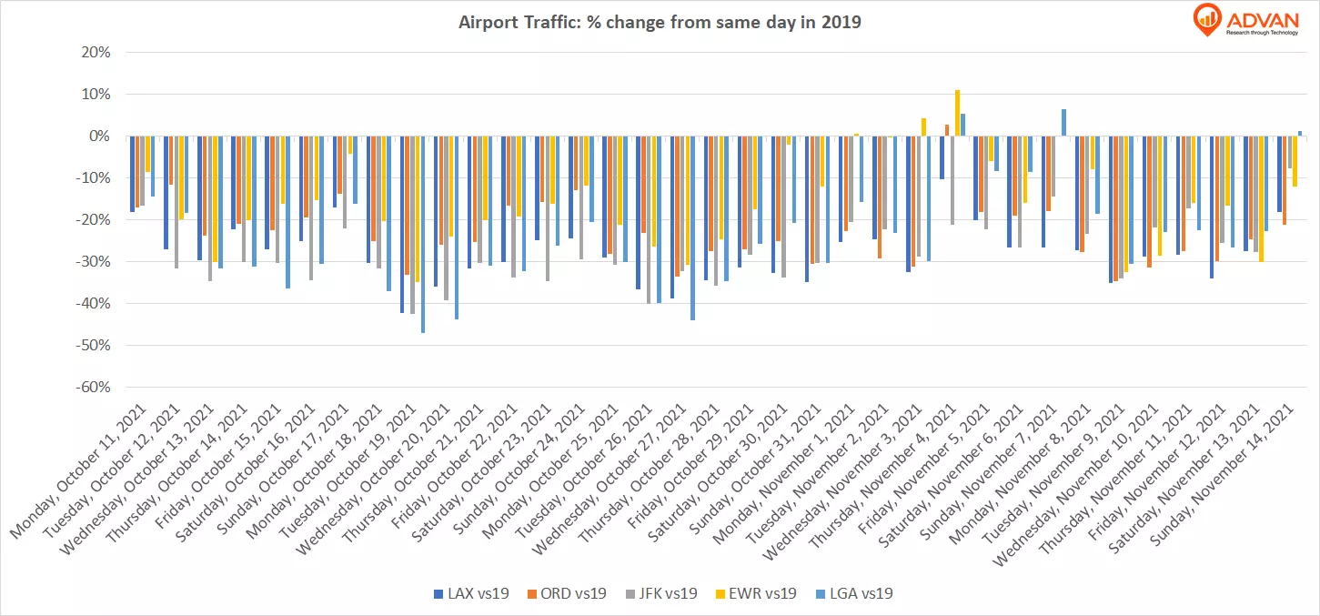 Airport traffic weekly change vs 2019