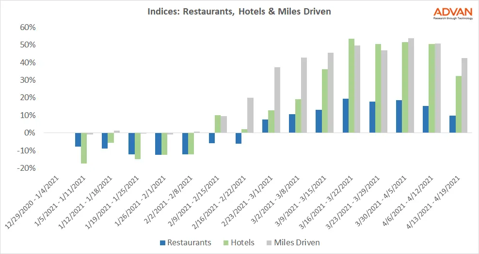 Indices