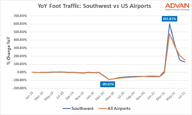 Southwest Airlines vs All US airports YoY