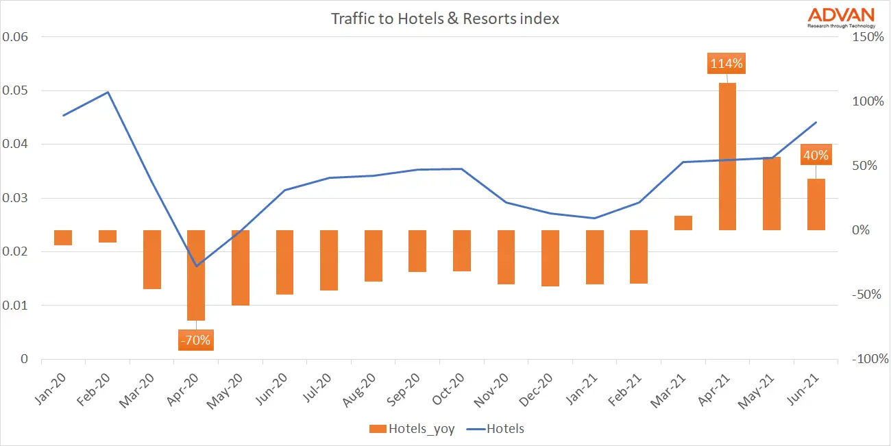 Foot traffic to Hotels index