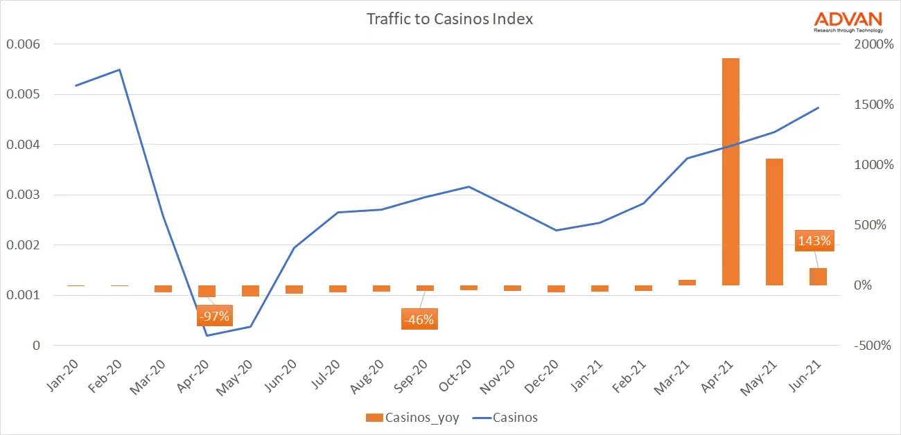 Foot traffic to Hotels index