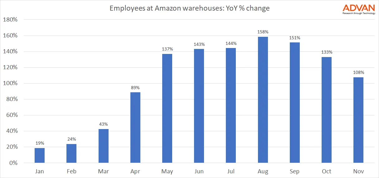 Employees in warehouses