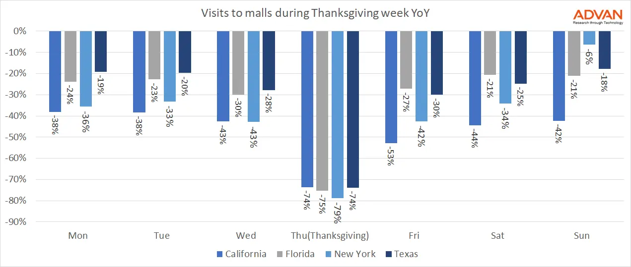 Foot traffic to malls in 4 states