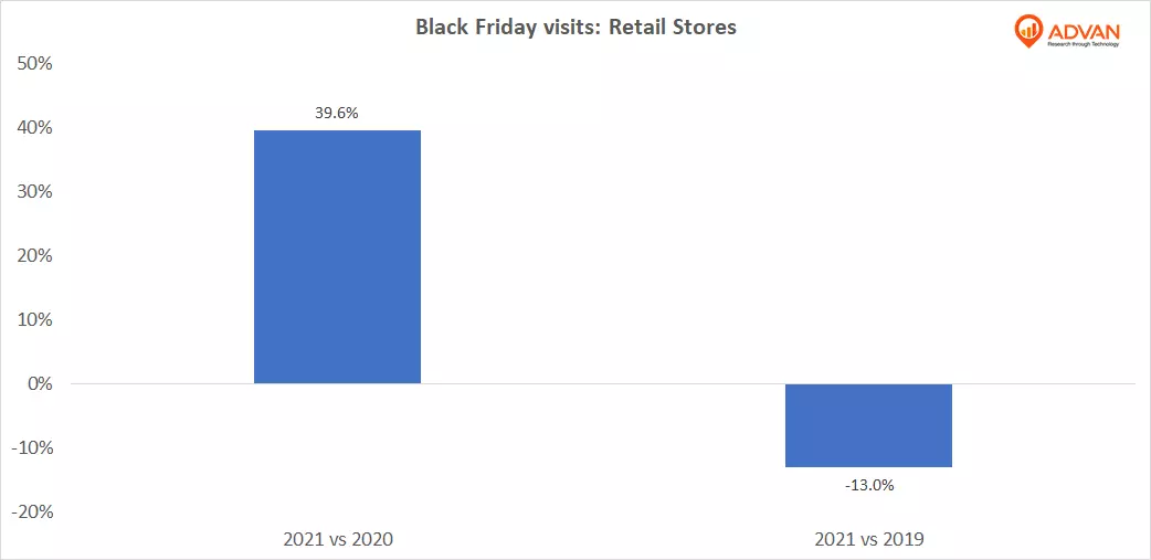 Black Friday visits: Retail Stores