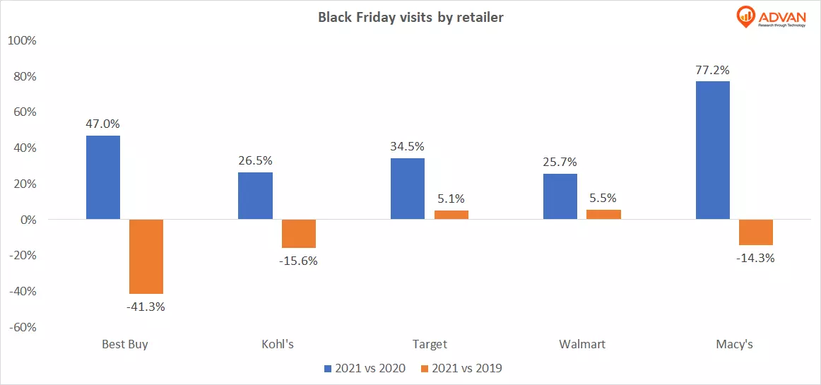 Black Friday visits by retailer