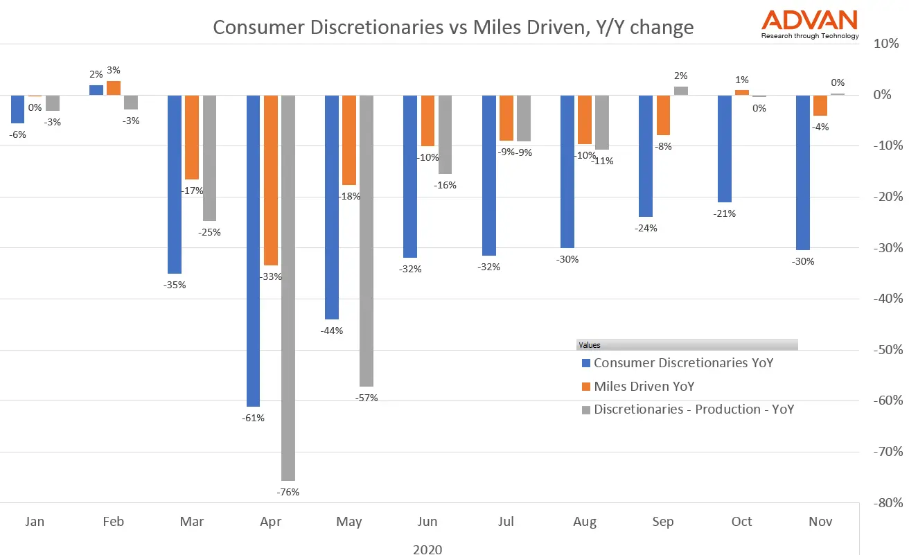 Consumer discretionaries vs miles driven YoY change