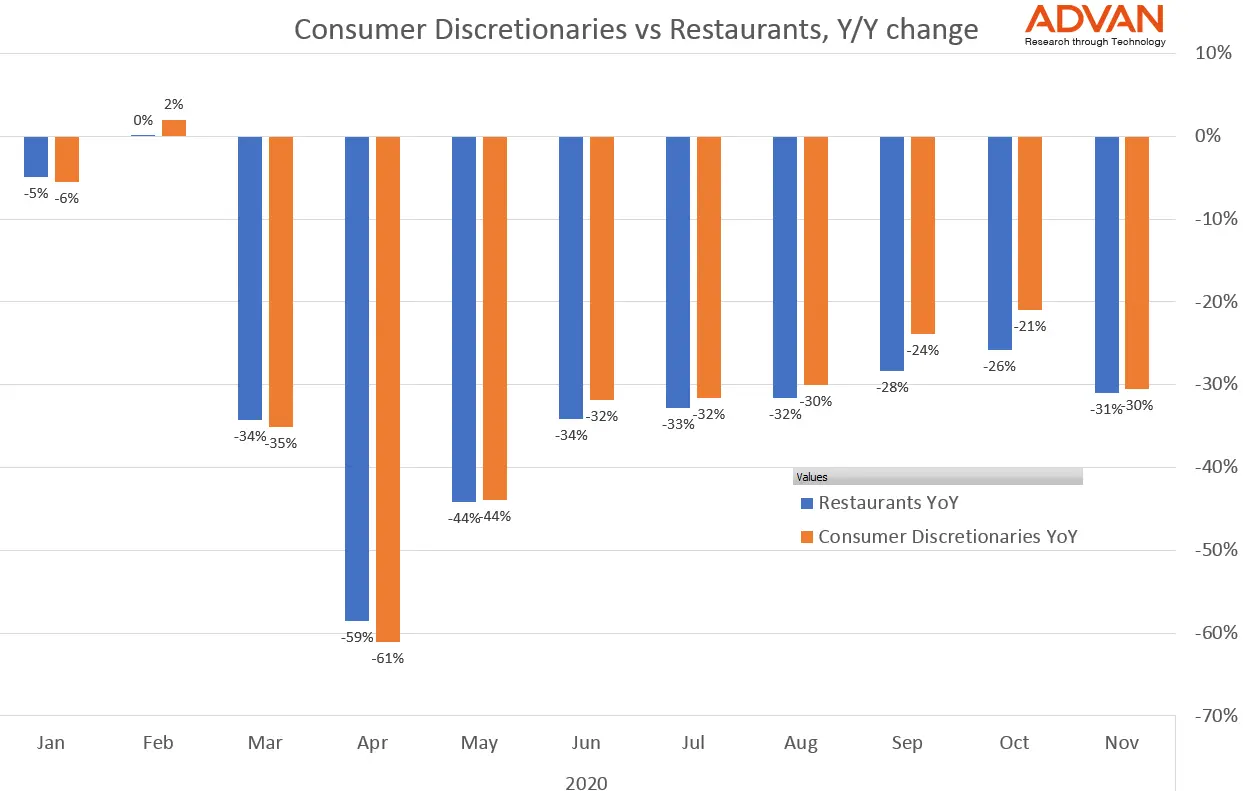 Consumer discretionaries vs restaurants YoY change
