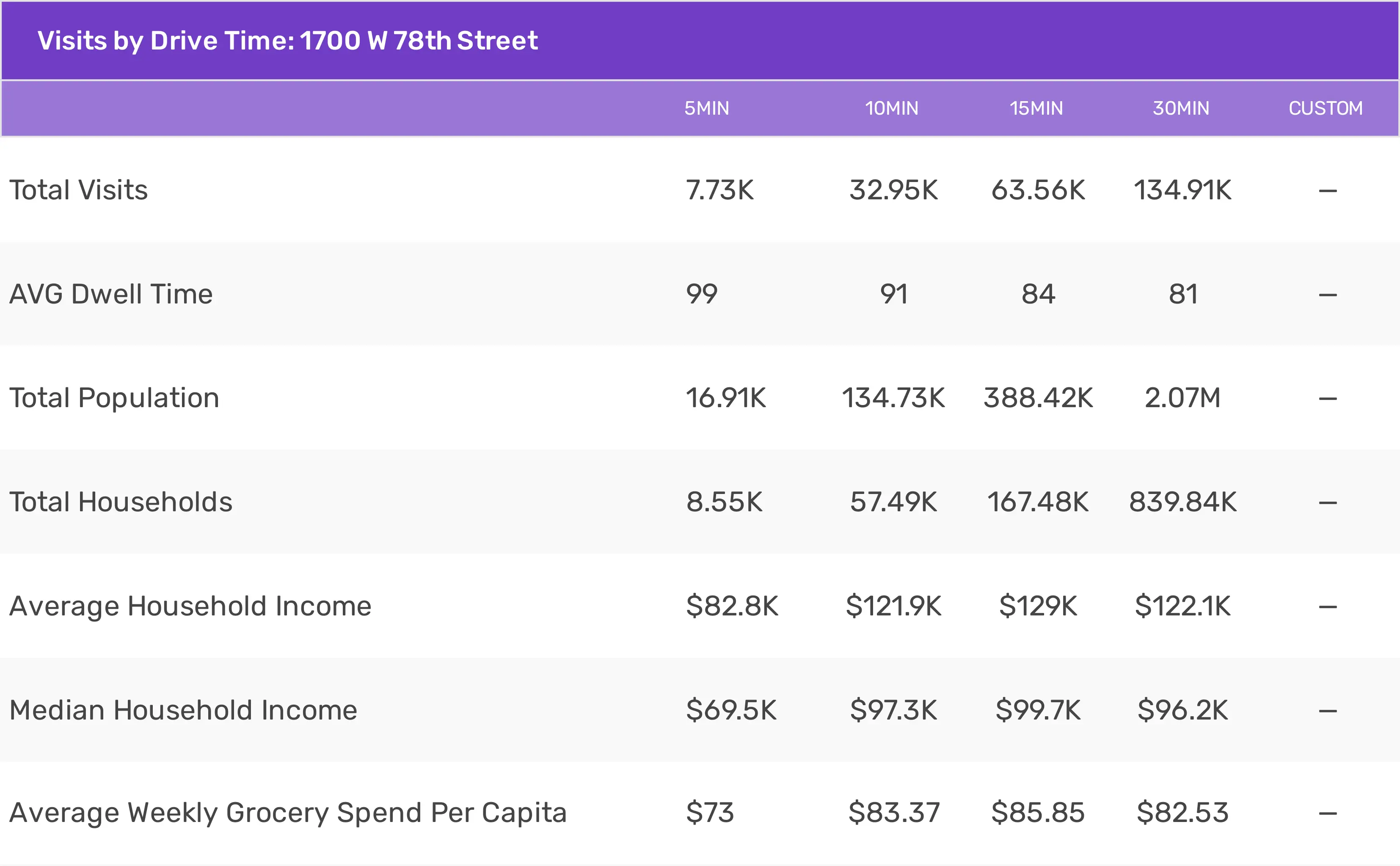 Visits by drive time