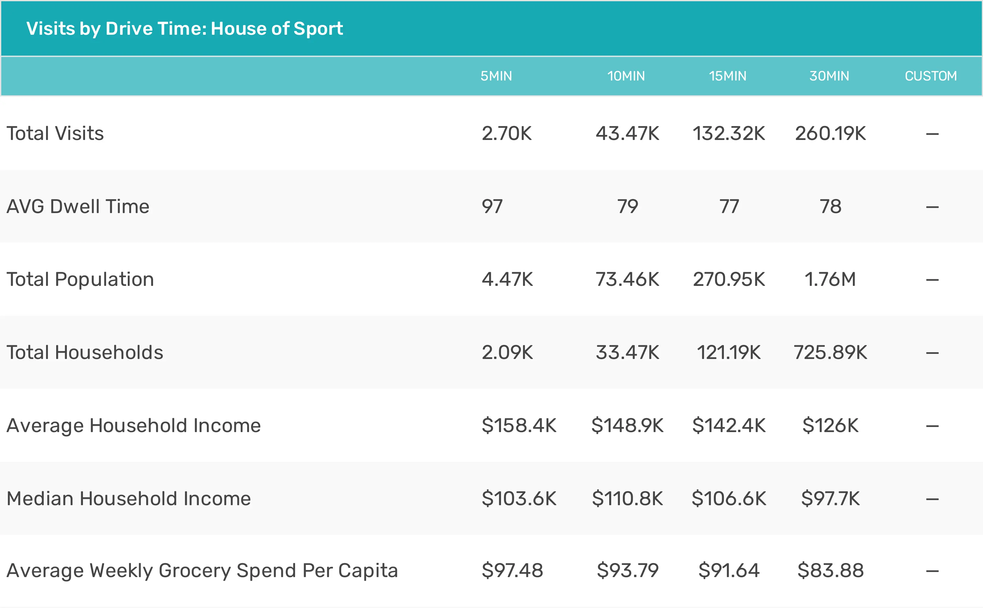 Visits by drive time
