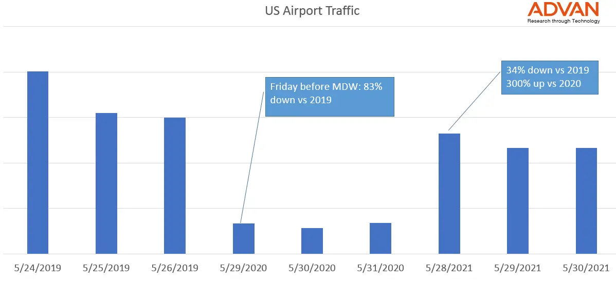 US Airport traffic