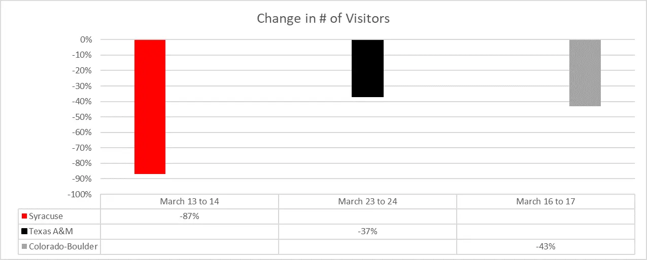 Advan: Student Housing March 2020 traffic