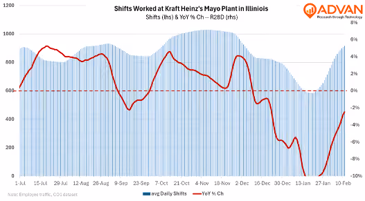 Kraft Mayo plant traffic