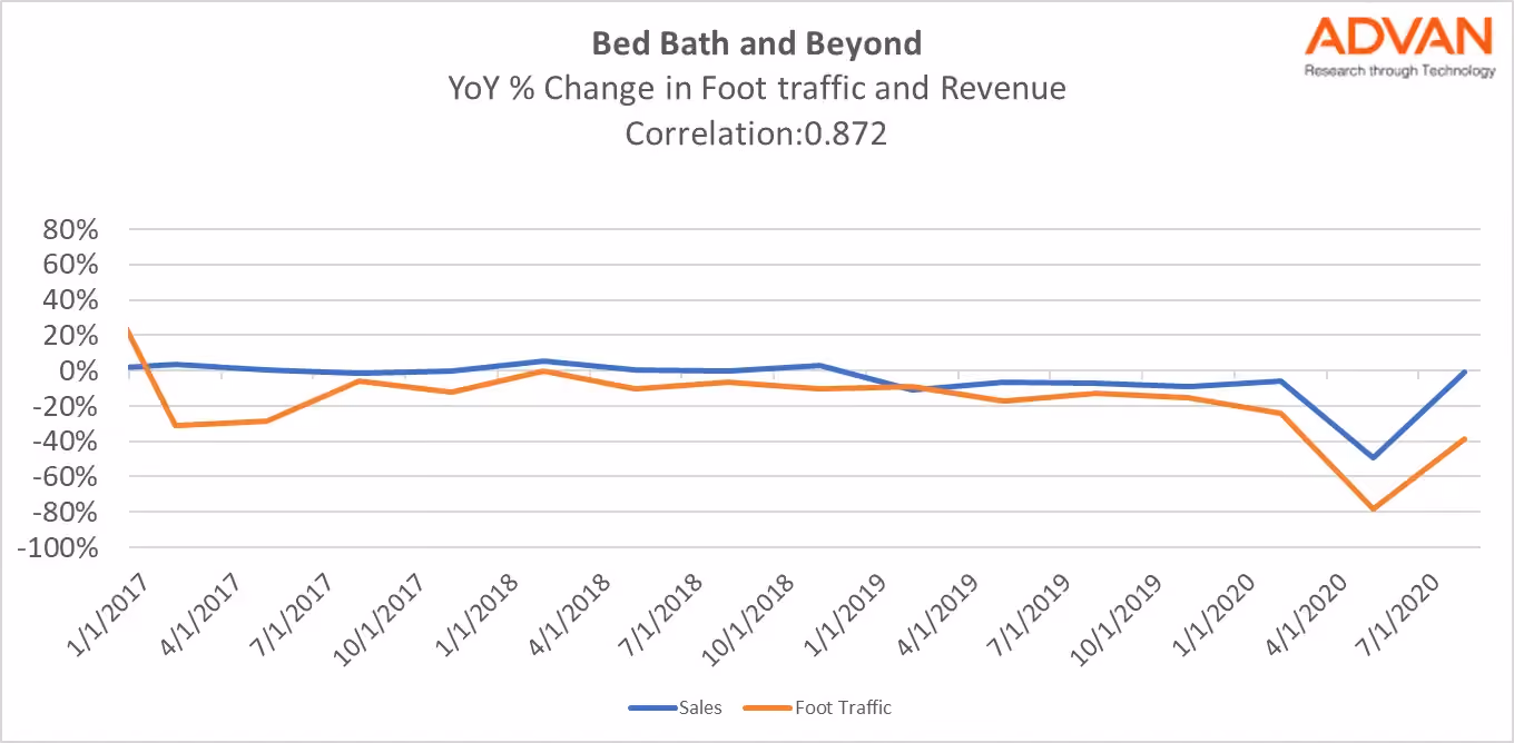 Bed Bath & Beyond Correlation