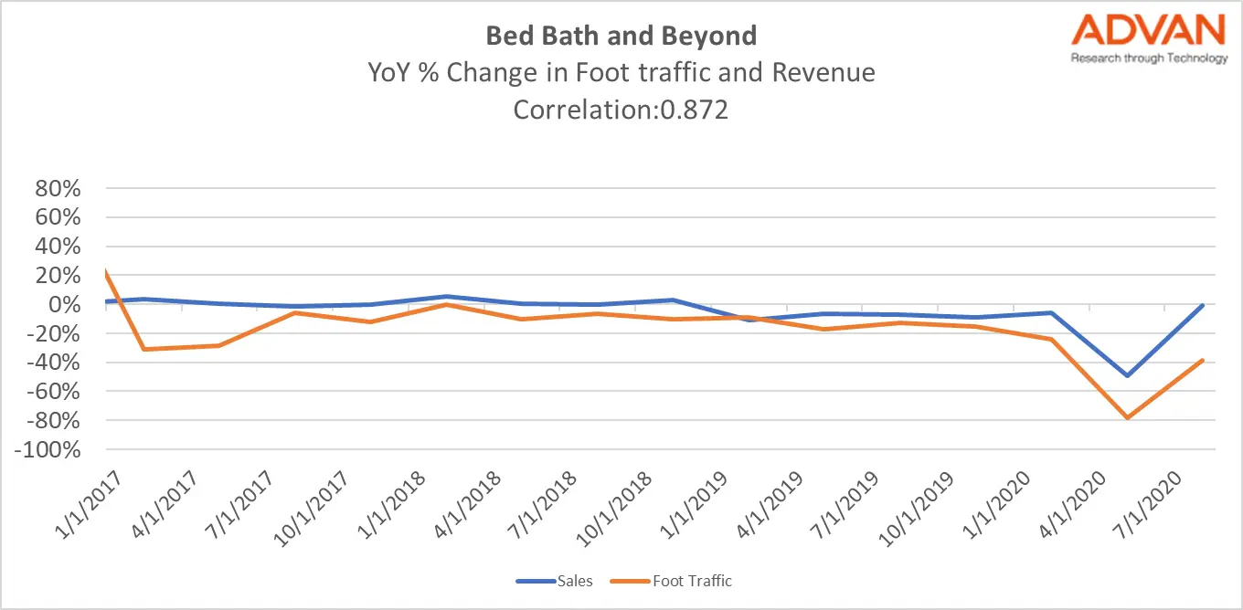 Bed Bath & Beyond Correlation