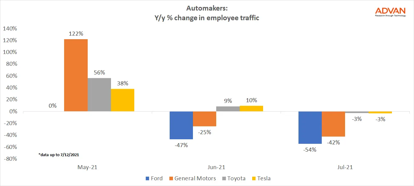 Automakers: employee traffic Year over Year