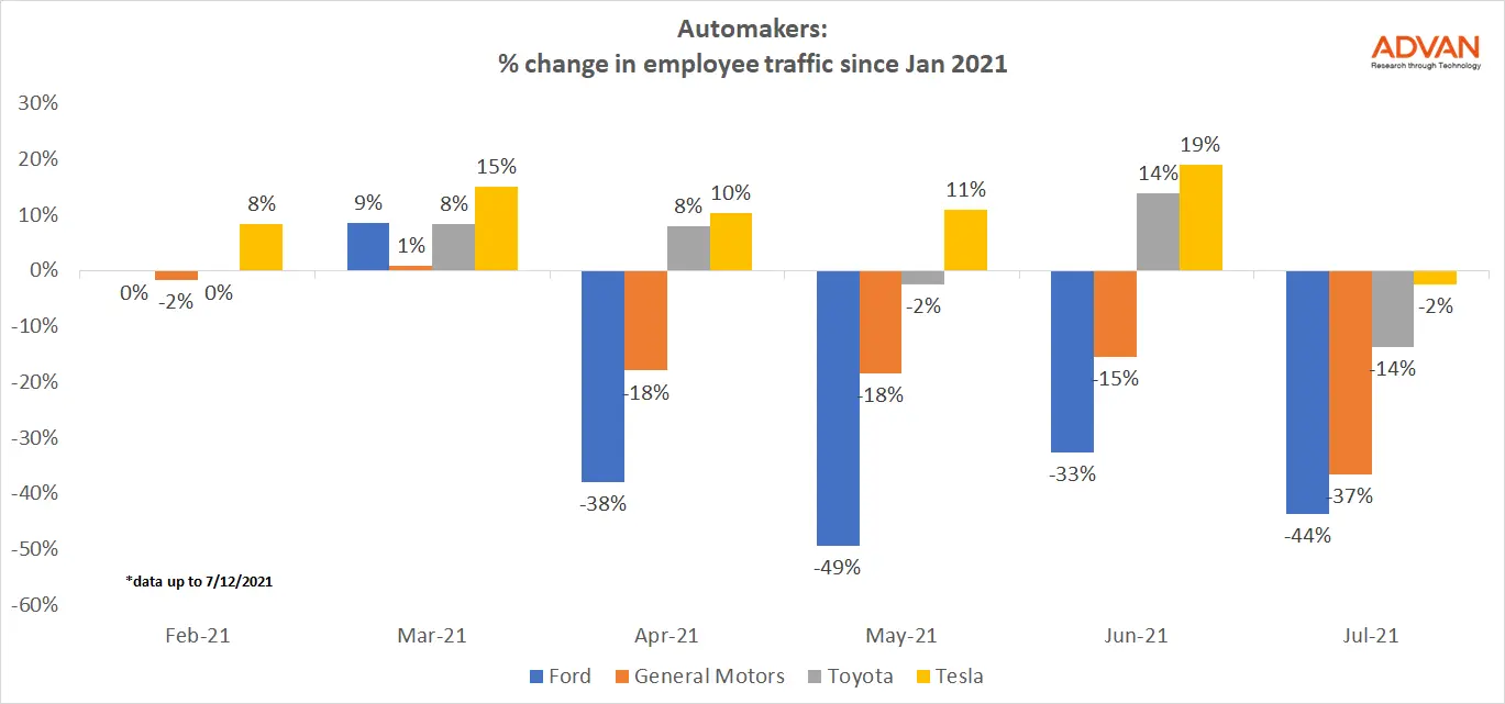 Percentage change in employee traffic since Jan 2021