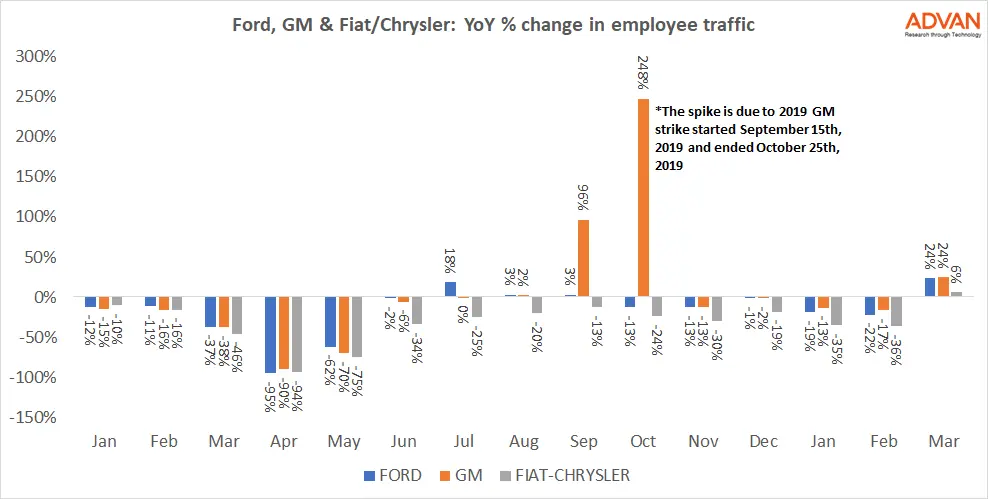 YoY % change in employee traffic