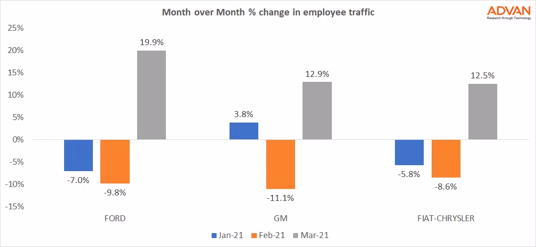 MoM % change in employee traffic