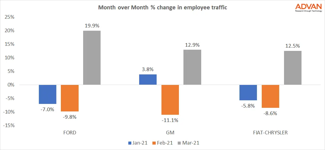 MoM % change in employee traffic