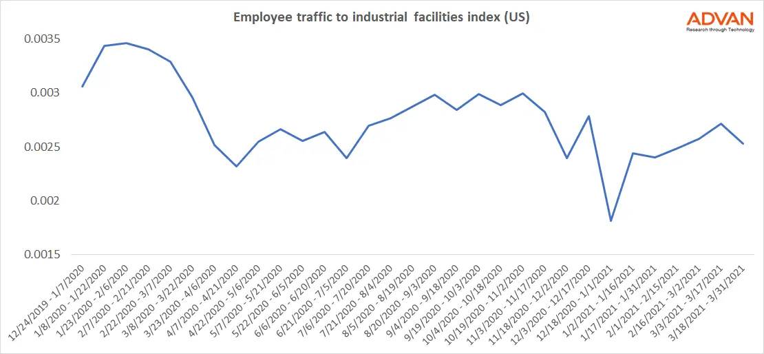 industrials index employee traffic