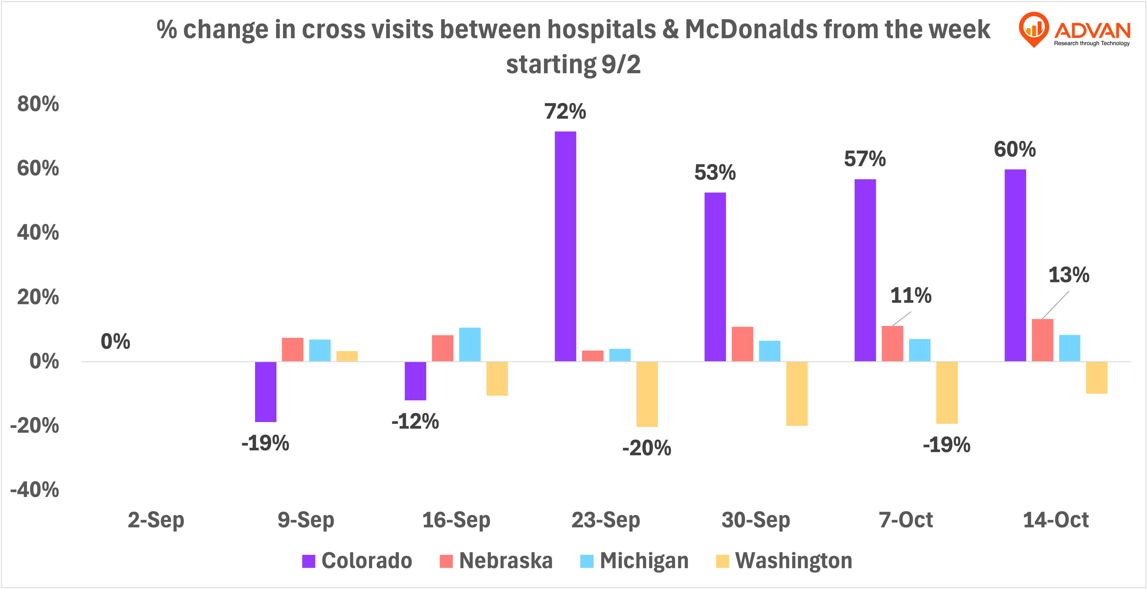 advan cross visits between hospitals and McDonald’s