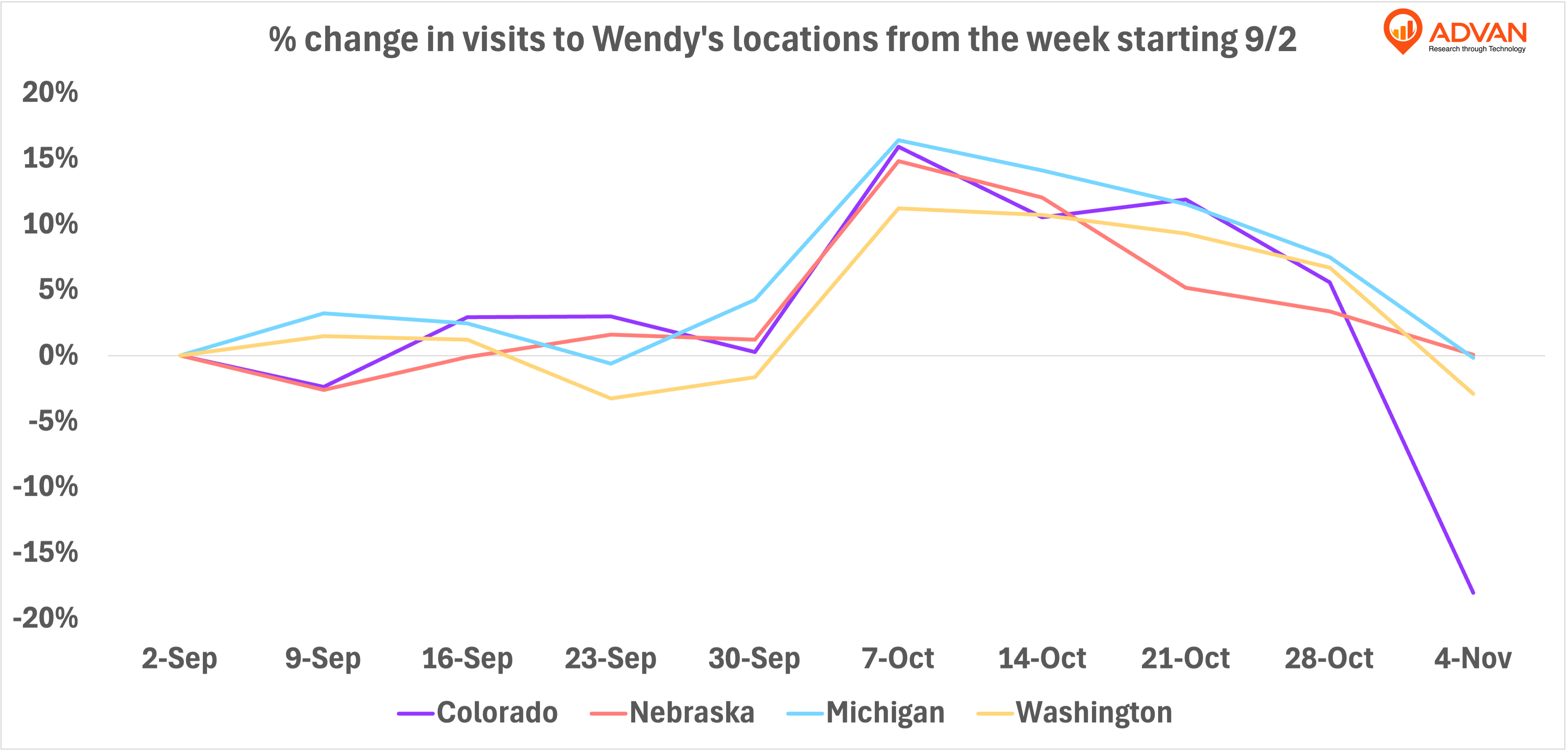 wendy's visits % change