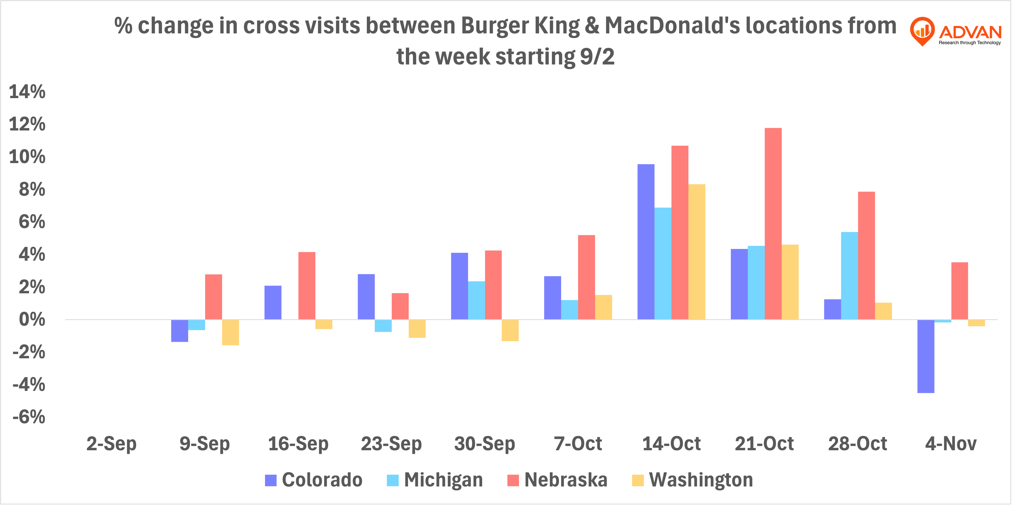 cross visits between burger king and McDonald’s