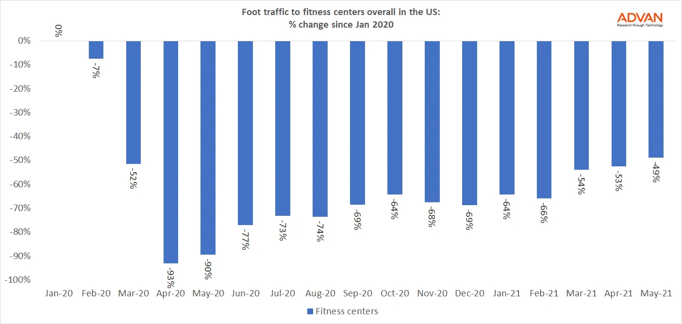 Foot traffic to fitness centers US