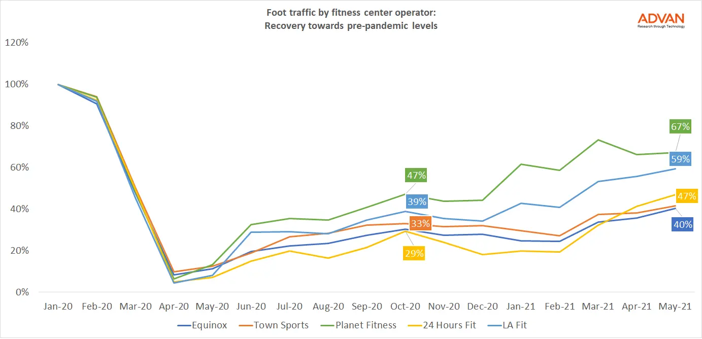Foot traffic by fitness center operator