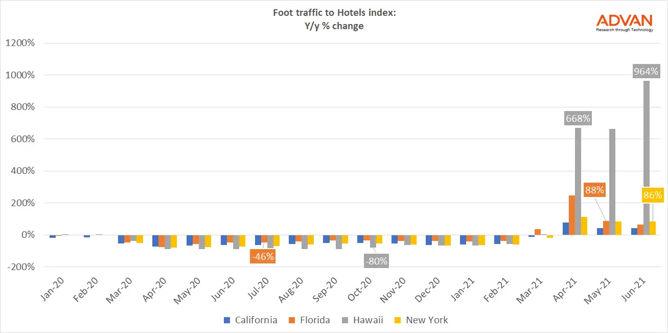 Foot traffic to Hotel Index