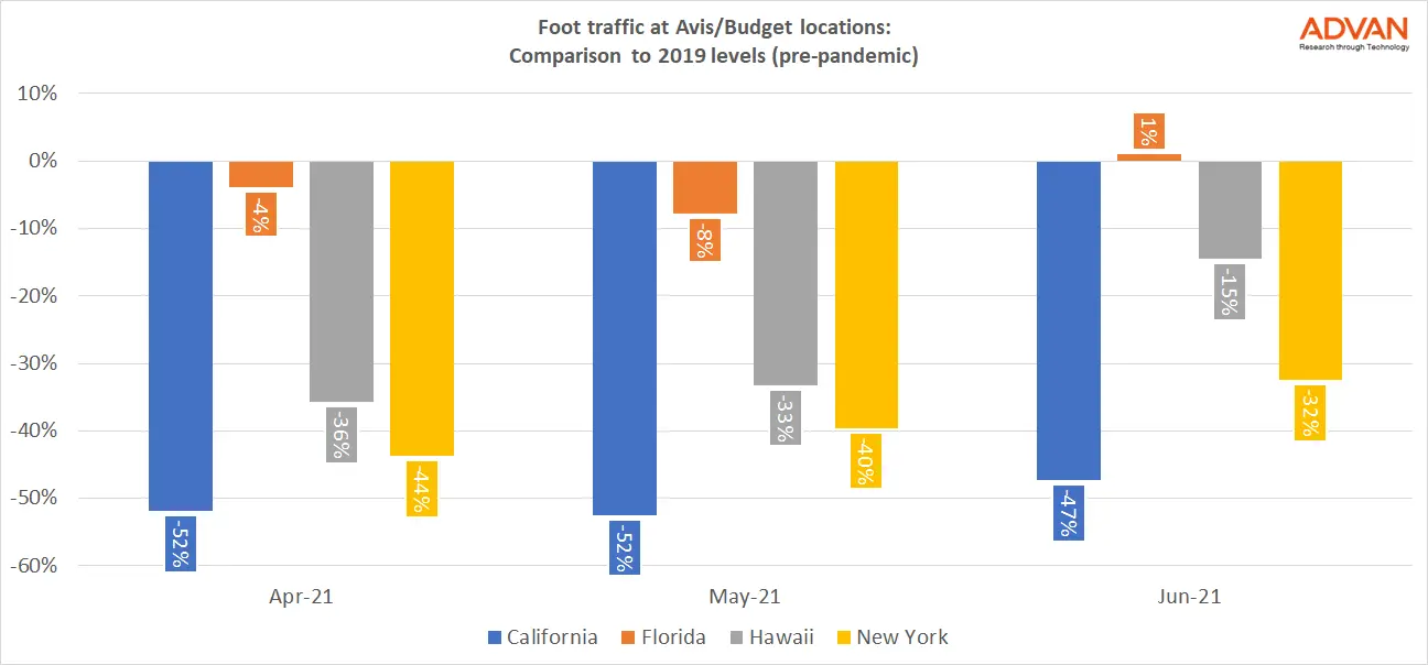 Foot traffic at Avis/Budget in 4 states - comparison to 2019 levels