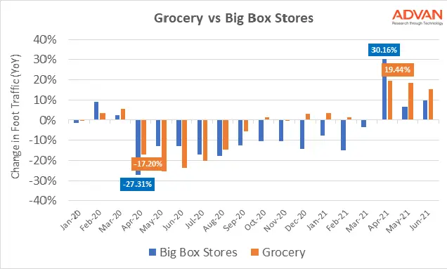 Groceries vs Big box stores YoY