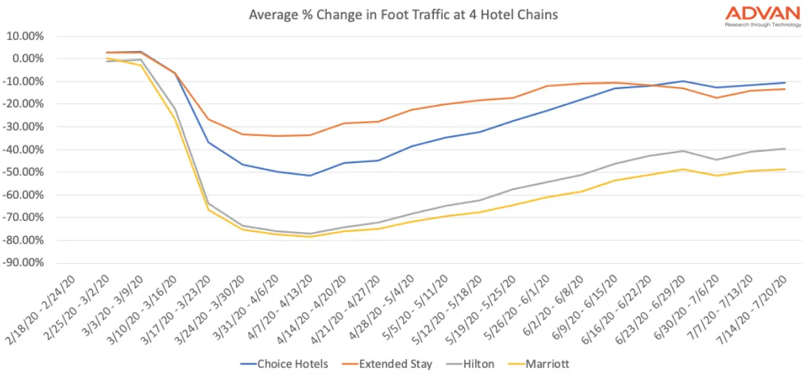 Four Hotel Chains Foot Traffic