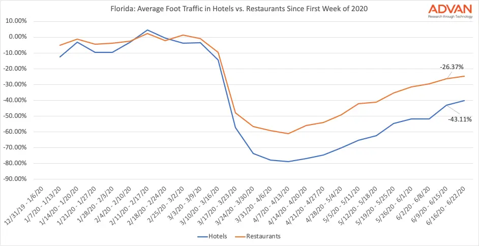 Florida Hotels and Restaurants traffic