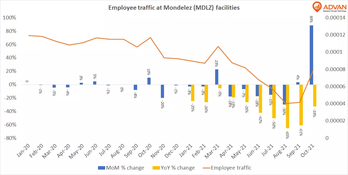 Mondelez employee traffic