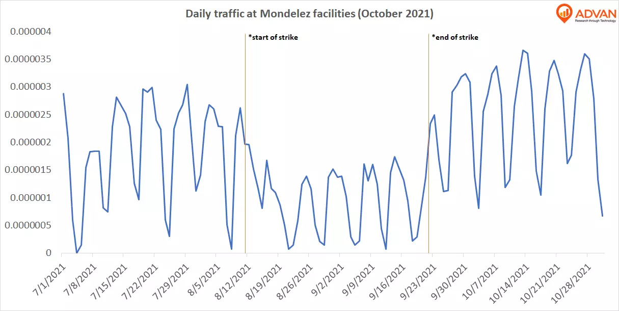 Mondelez employee daily traffic