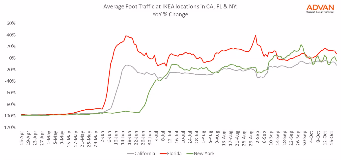 Foot Traffic at Ikea Locations in 3 States