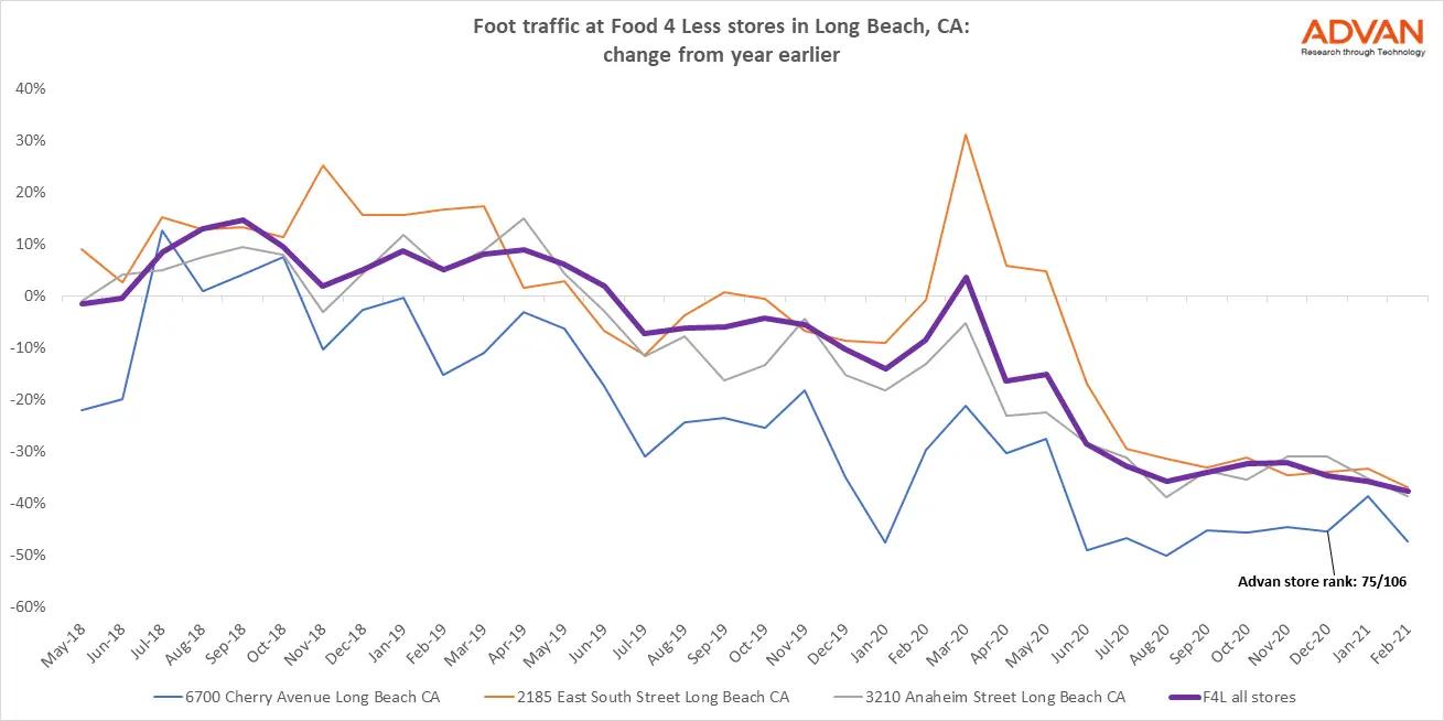 Foot traffic at Food 4 less stores