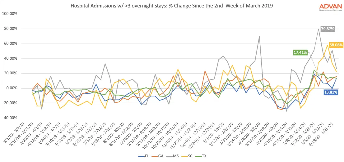 Hospital Admissions - Hospitalized More Than 3 Days 