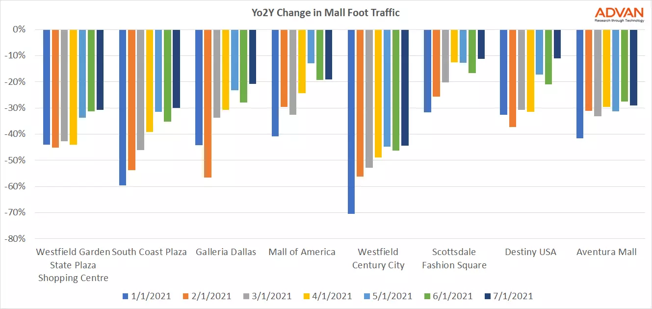Yo2Y Change in Mall Foot Traffic