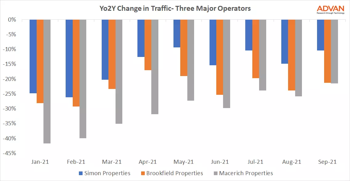 Yo2y Change in Traffic - Three Major Operators