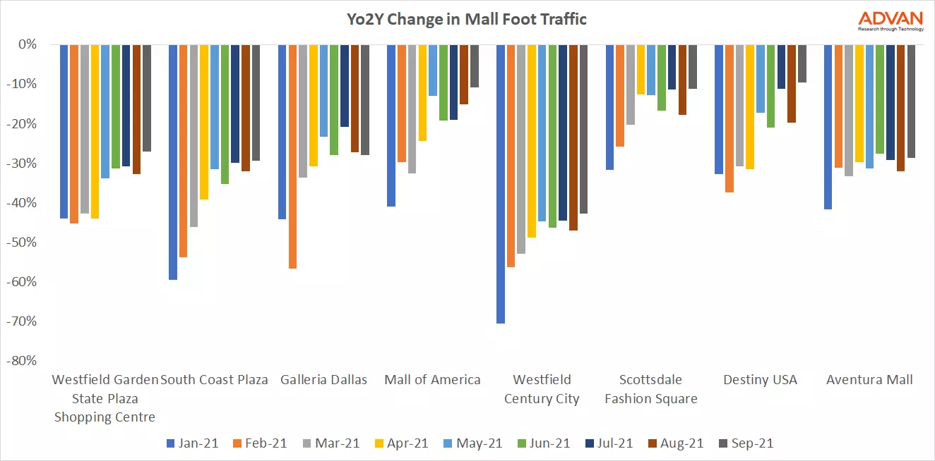 Yo2Y Change in Mall Foot Traffic